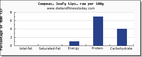 total fat and nutrition facts in fat in cowpeas per 100g